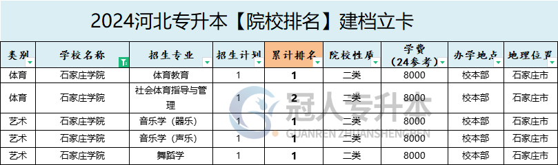2025年石家庄学院专升本建档立卡院校排名参考