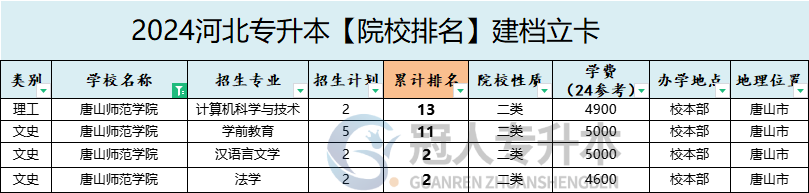 2025年唐山师范学院专升本建档立卡学费参考