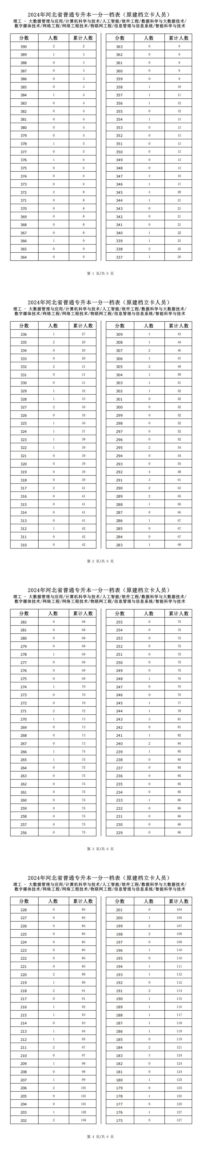 2025年河北理工类数据科学与大数据技术专升本建档立卡一分一档表参考数据