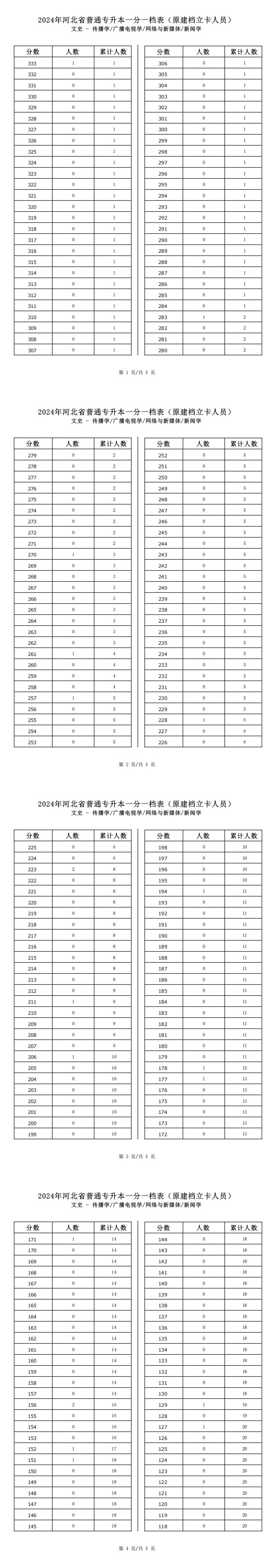 2025年河北文史类网络与新媒体专升本建档立卡一分一档表参考数据