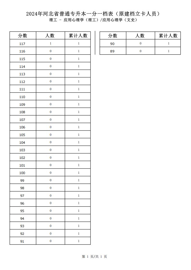 2025年河北理工类应用心理学专升本建档立卡一分一档表参考数据
