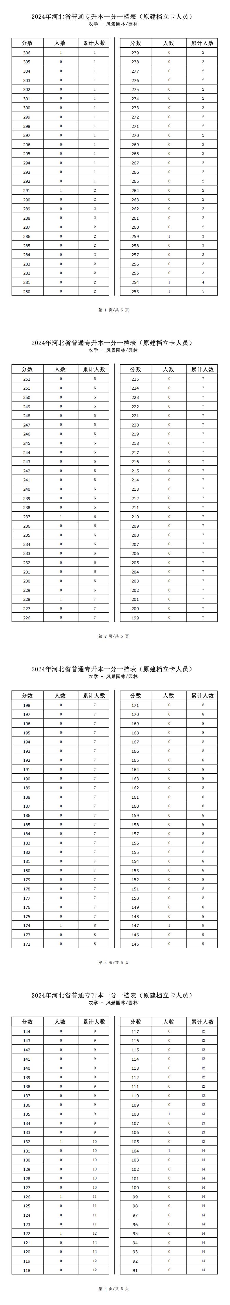 2025年河北农学类园林专升本建档立卡一分一档表参考数据