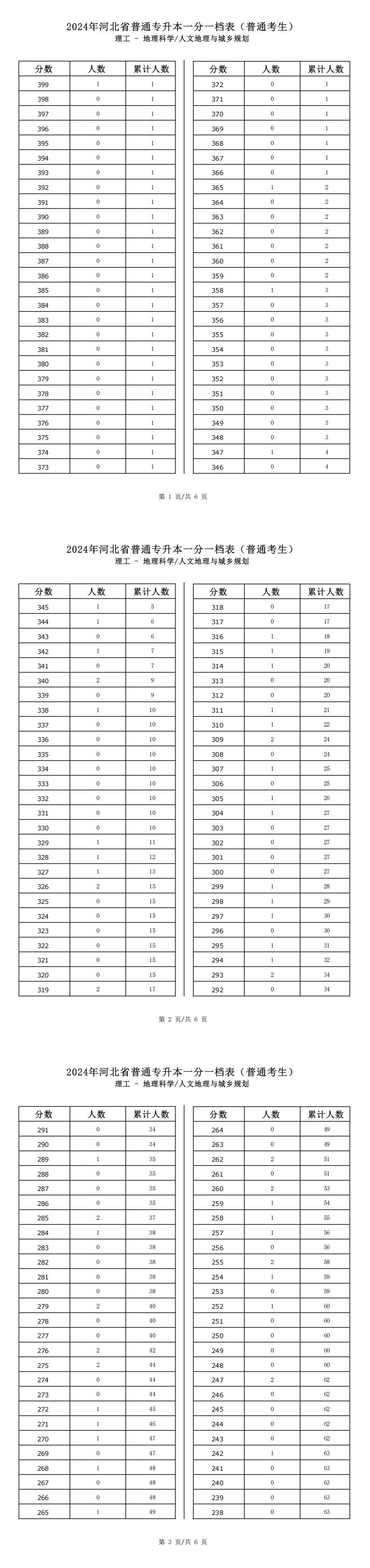 2025年河北理工类地理科学专升本普通考生一分一档表参考数据