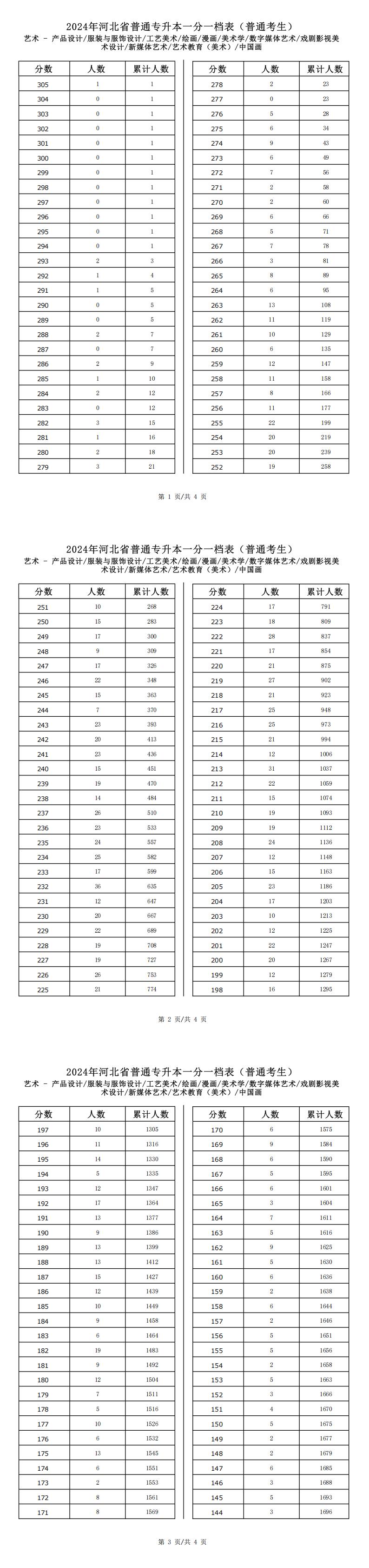 2025年河北艺术类美术学专升本普通考生一分一档表参考数据