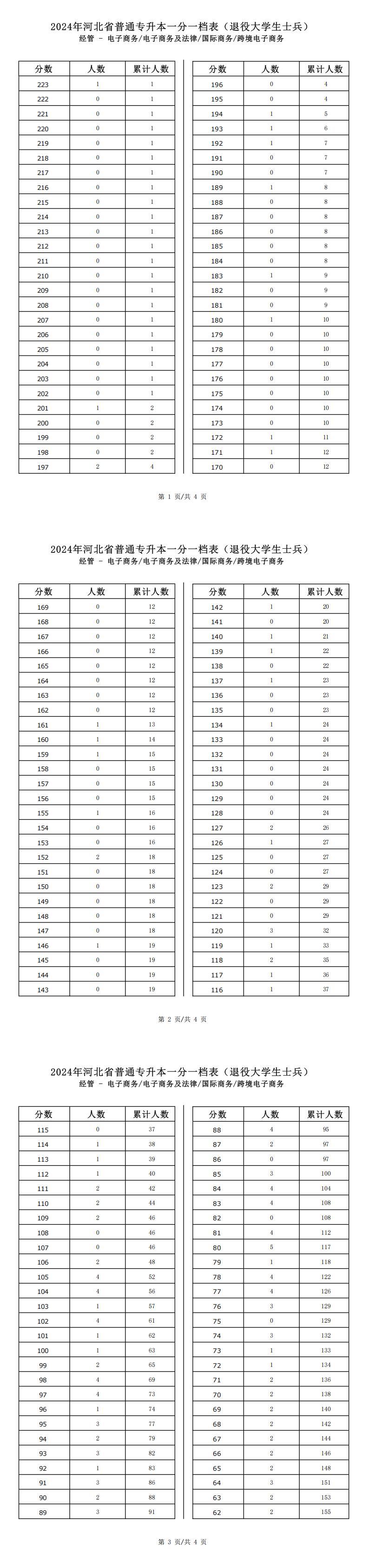 2025年河北经管类电子商务及法律专升本退役士兵考生一分一档表参考数据