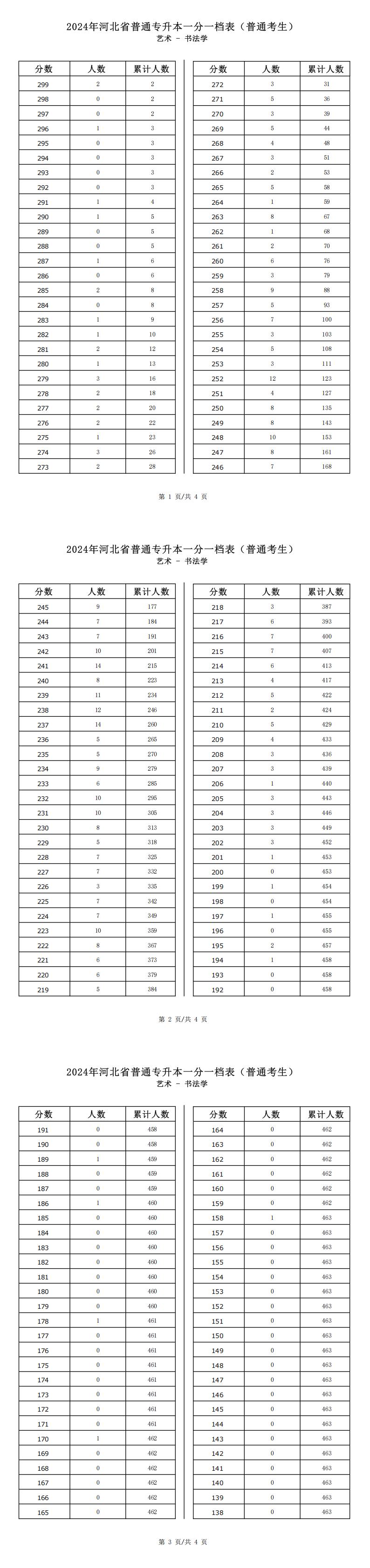 2025年河北艺术类书法学专升本普通考生一分一档表还没有公布,考生可以参考2024年河北省普通专升本书法学普通考生一分一档表中的数据。