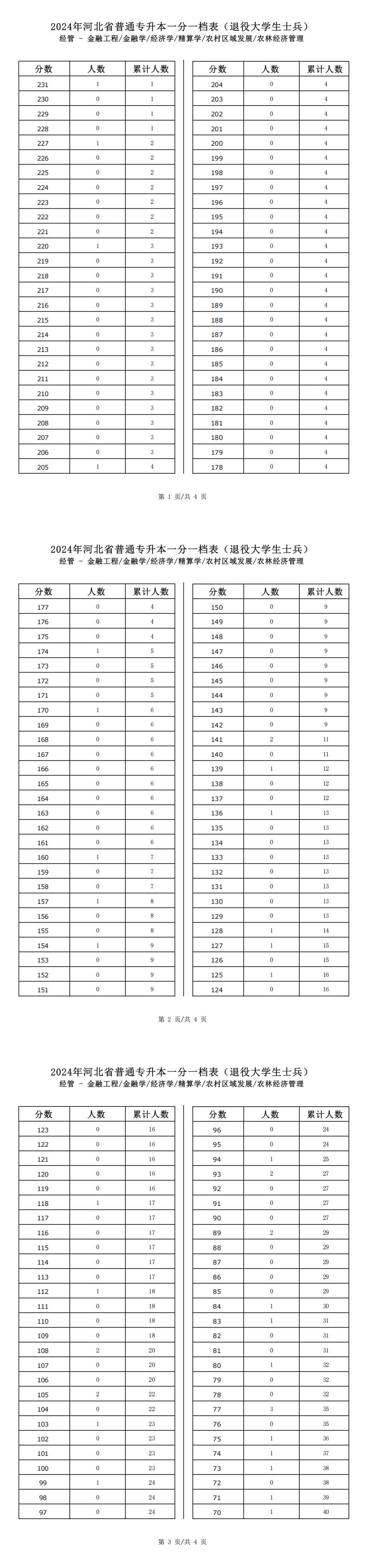 2025年河北经管类金融学专升本退役士兵考生一分一档表参考数据