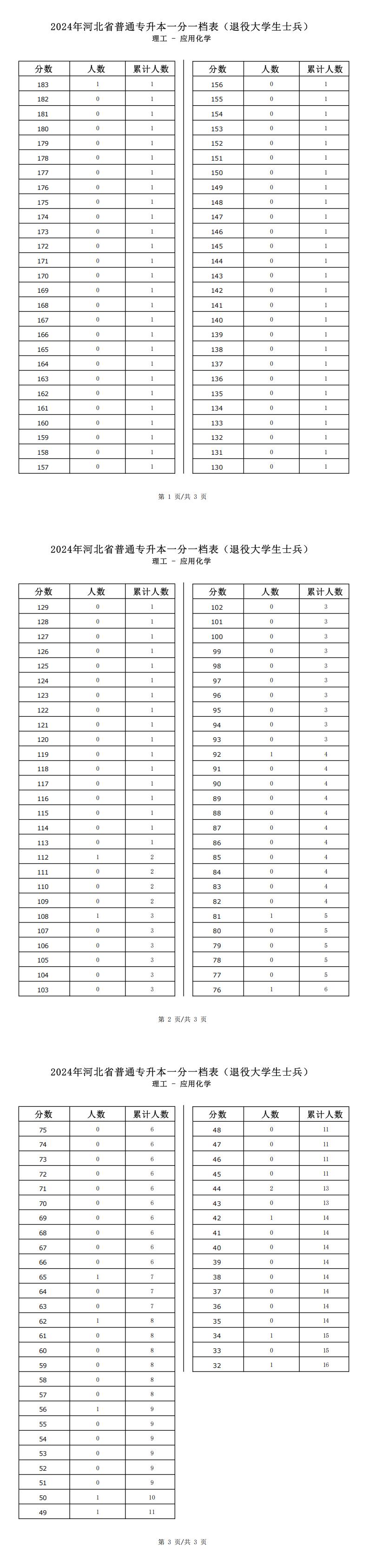 2025年河北理工类应用化学专升本退役士兵考生一分一档表参考数据