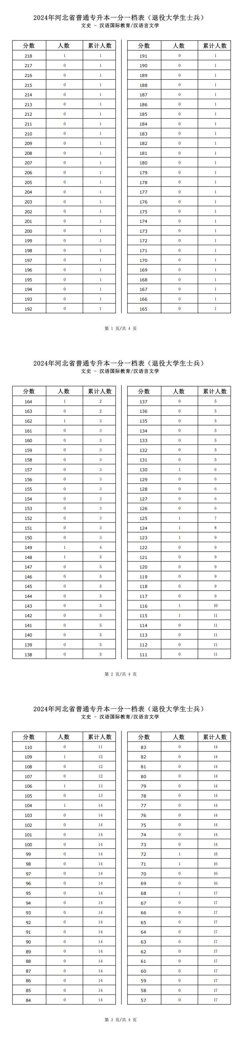 2025年河北文史类汉语言文学专升本退役士兵考生一分一档表参考数据