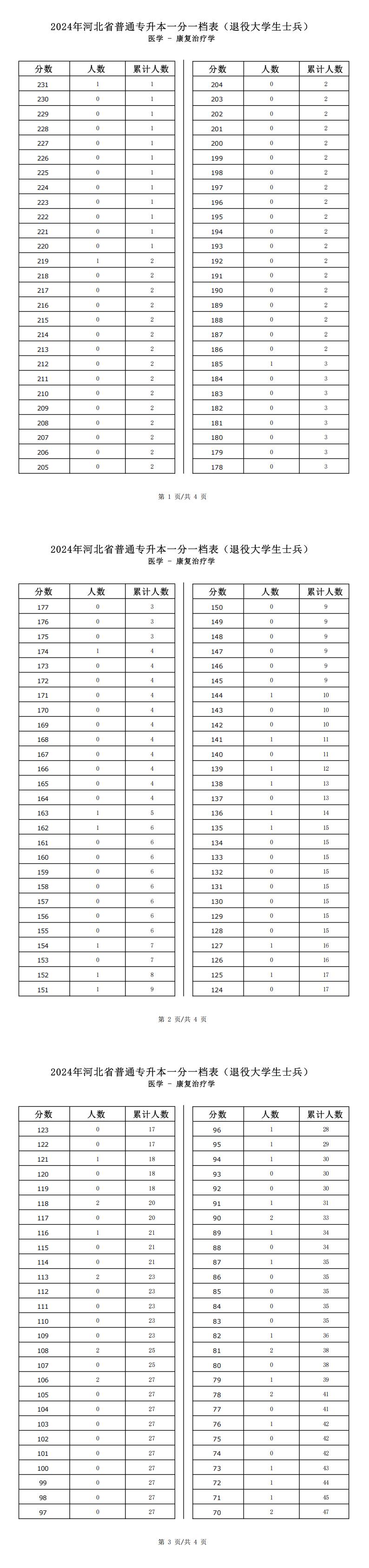 2025年河北医学类康复治疗学专升本退役士兵考生一分一档表参考数据