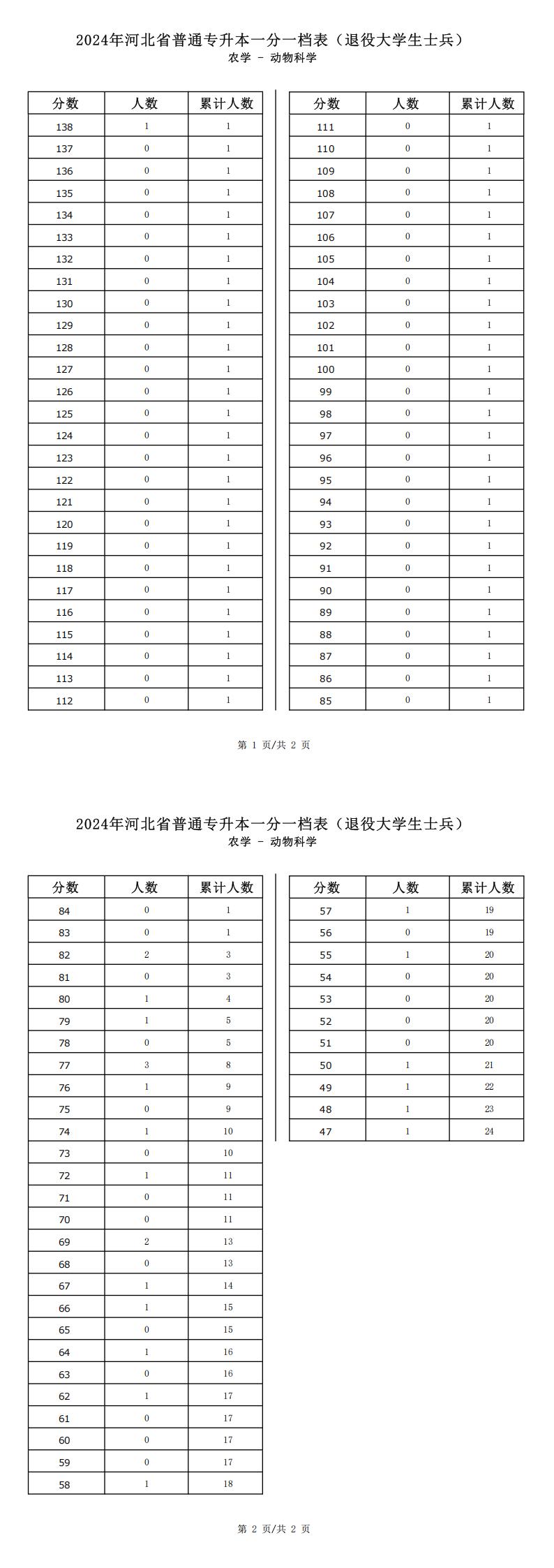 2025年河北理工类动物科学专升本退役士兵考生一分一档表参考数据